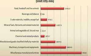 Detailed exports of goods by SITC in 2011